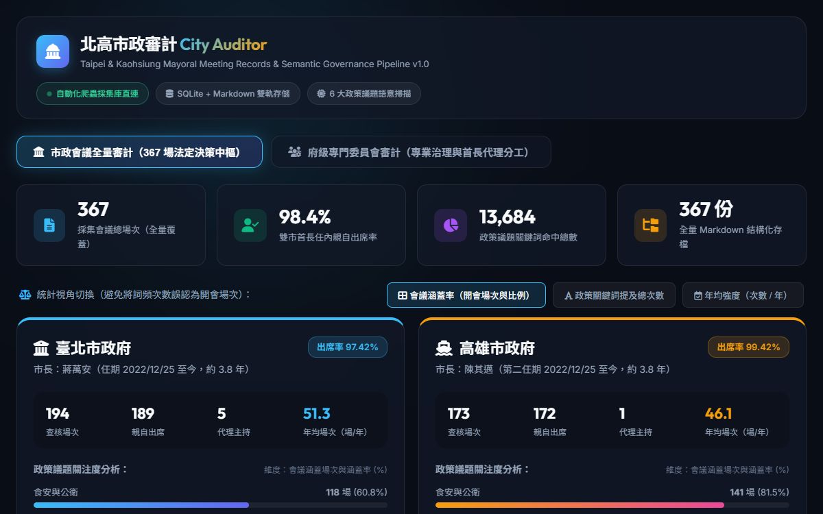 City Council Auditor Platform Interface